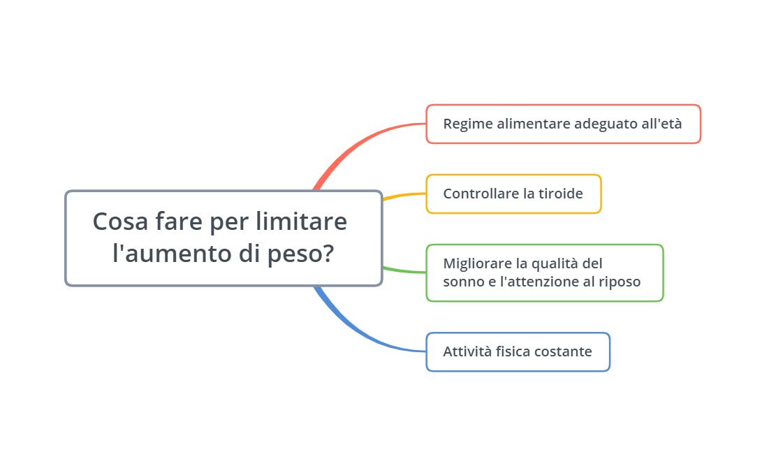 come limitare il peso in menopausa