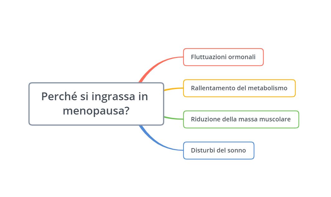 perché si ingrassa in perimenopausa