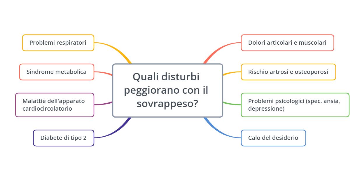 problemi menopausa che peggiorano con il sovrappeso